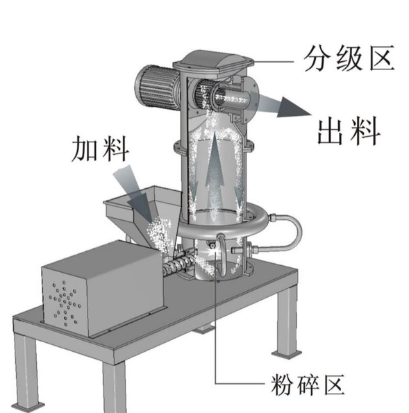 新能源材料专用气流粉碎机，基于GMP理念，赋能新能源材料