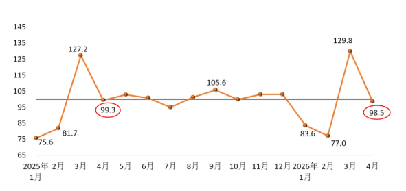 2026年4月建筑材料工業景氣指數(MPI)——4月份建筑材料工業運行波動回落