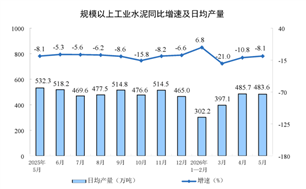 【数据发布】2026年5月份规模以上工业增加值增长4.5%