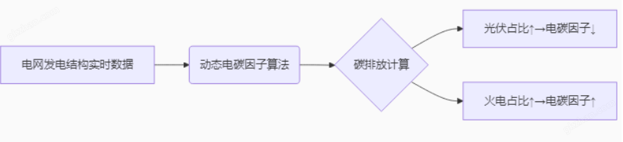 AEM96碳核算碳計(jì)量多功能電表