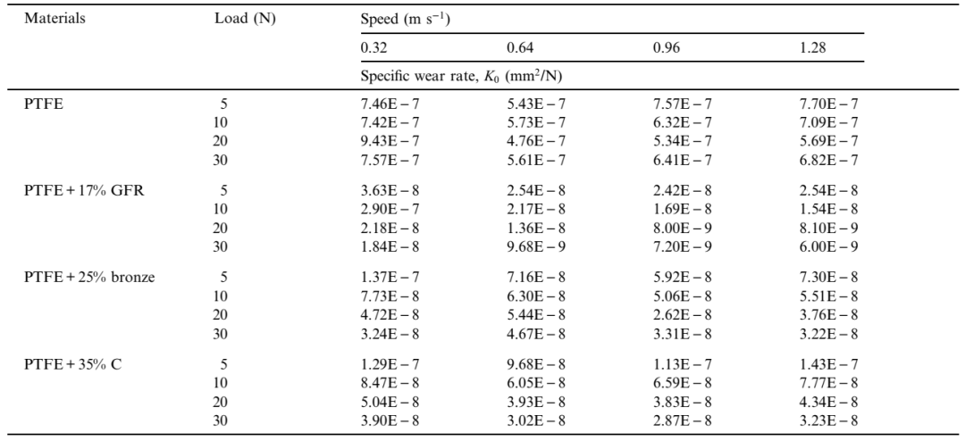 摩擦性能影響因素
