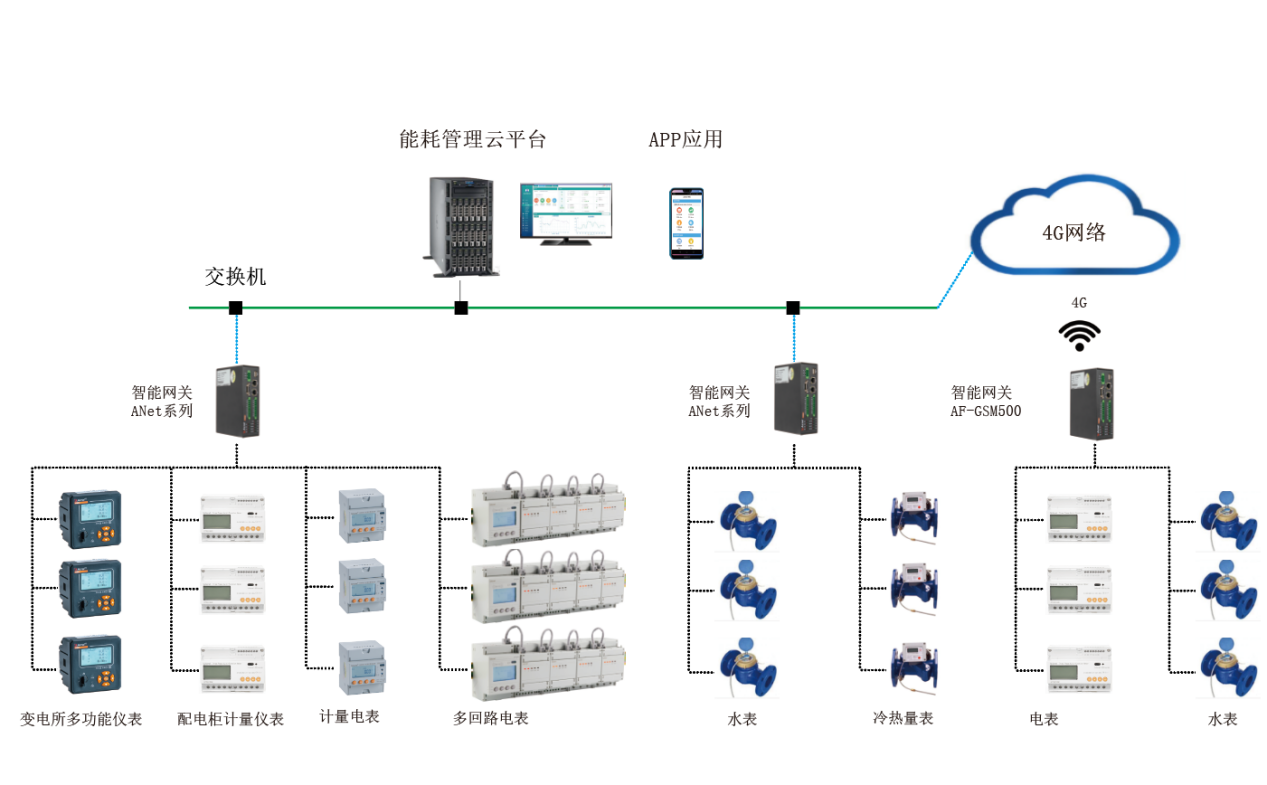 能耗管理系统解决方案