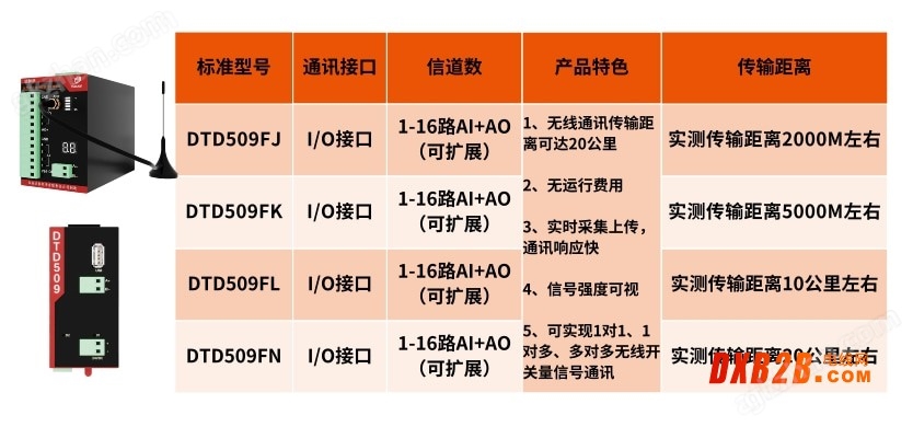 模擬量無線傳輸器信號DCS系統(tǒng)無線監(jiān)測預警