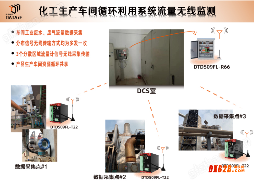 模擬量無線傳輸器信號DCS系統(tǒng)無線監(jiān)測預警