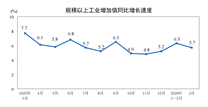 2026年3月份規模以上工業增加值增長5.7%
