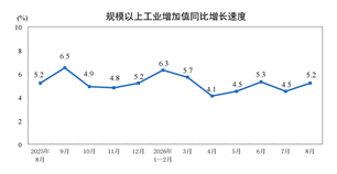 2026年8月份规模以上工业增加值增长5.2%